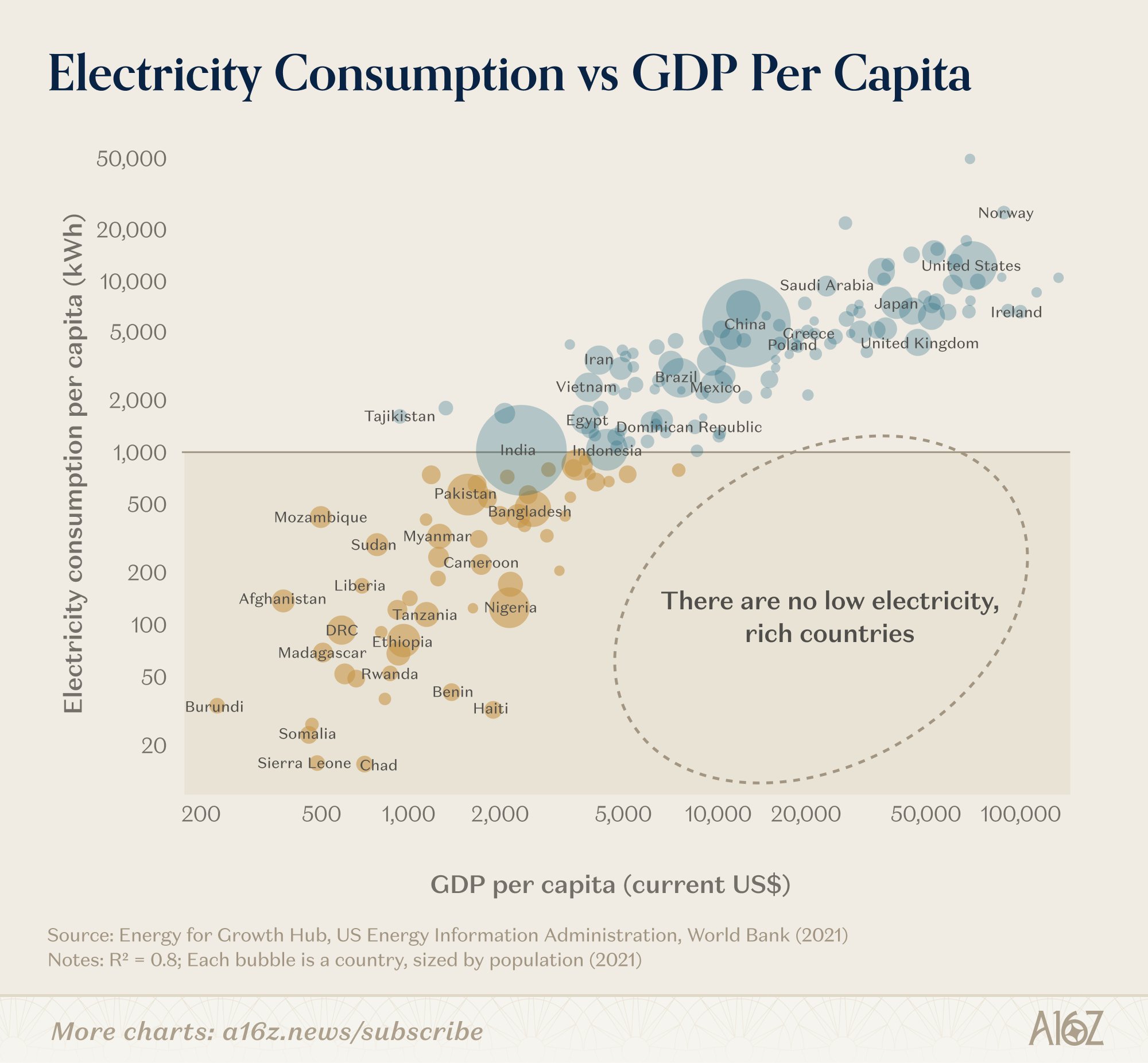 Scatter chart of electricity consumption per capita versus GDP per capita by country. Rich countries all use a lot of electricity: there are no low-electricity, rich countries.